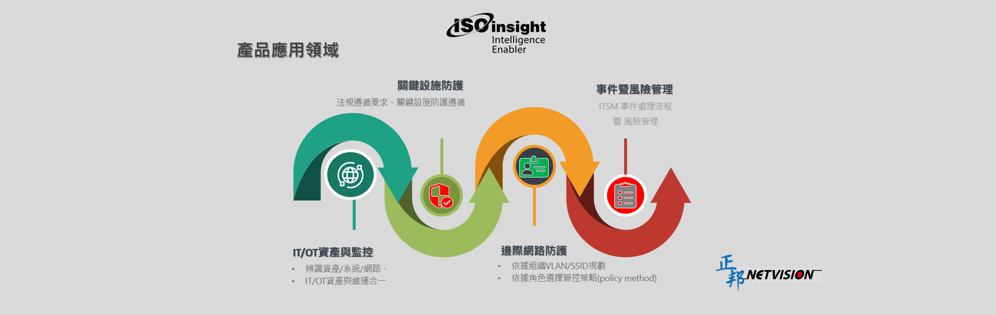 正邦 ISOinsight 網路智能維運暨資安控管平台